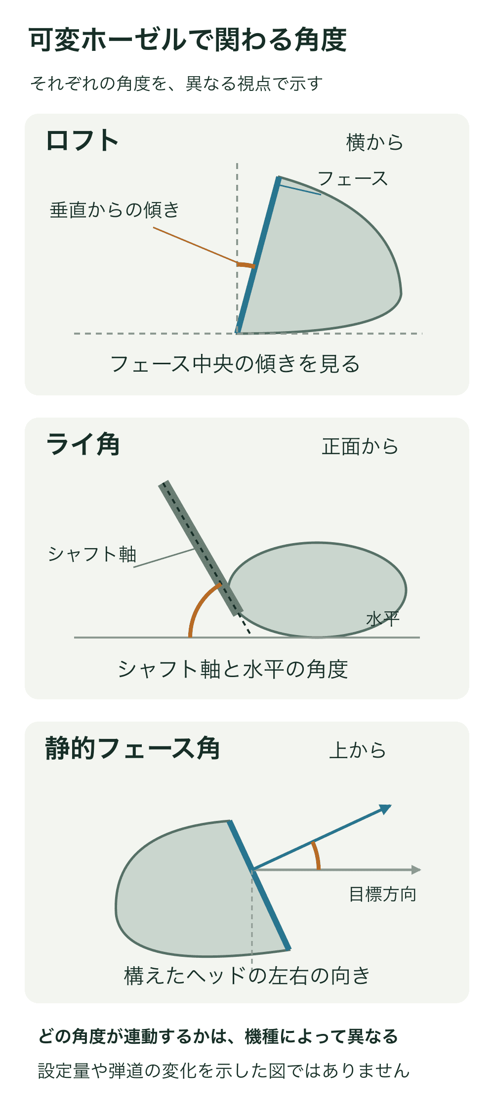 ロフトを横から、ライ角を正面から、静的フェース角を上から分けて示した模式図