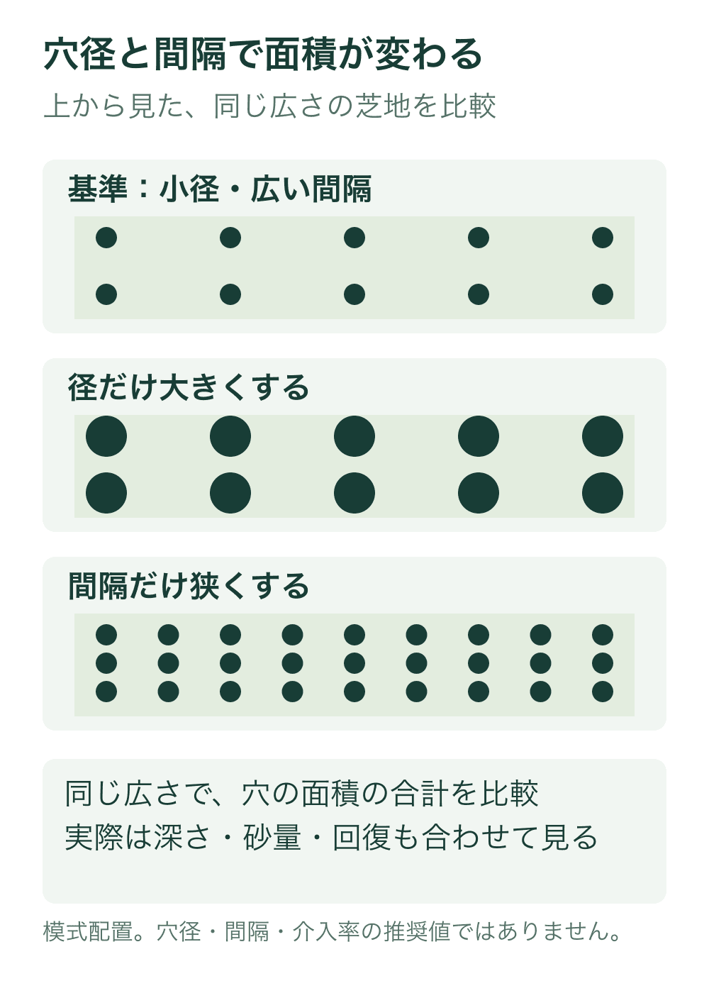 同じ面積の芝地に、小径の穴を広い間隔、大径の穴を同じ間隔、小径の穴を狭い間隔で配置した三つの模式図。穴の面積の合計を比較できる。