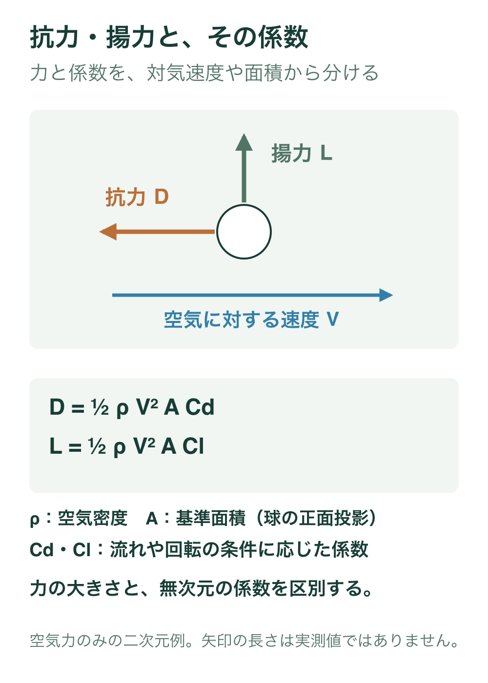 水平に空気に対して進む球の例で、抗力は速度と逆向き、揚力は垂直方向に示し、抗力と揚力を空気密度・対気速度・基準面積・係数で表す二式を示す。