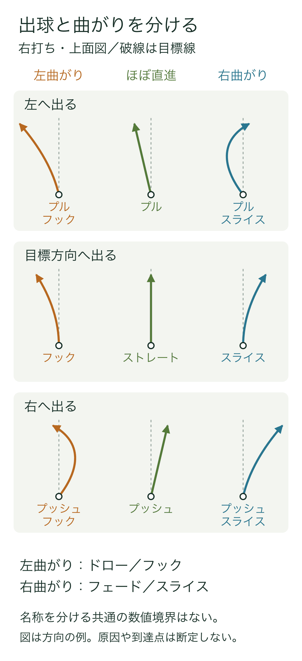 3行3列の球筋一覧。上から左へ出る、目標方向へ出る、右へ出る行。左から左曲がり、ほぼ直進、右曲がりの列で、各図に同じ目標線とボールの経路を描く。