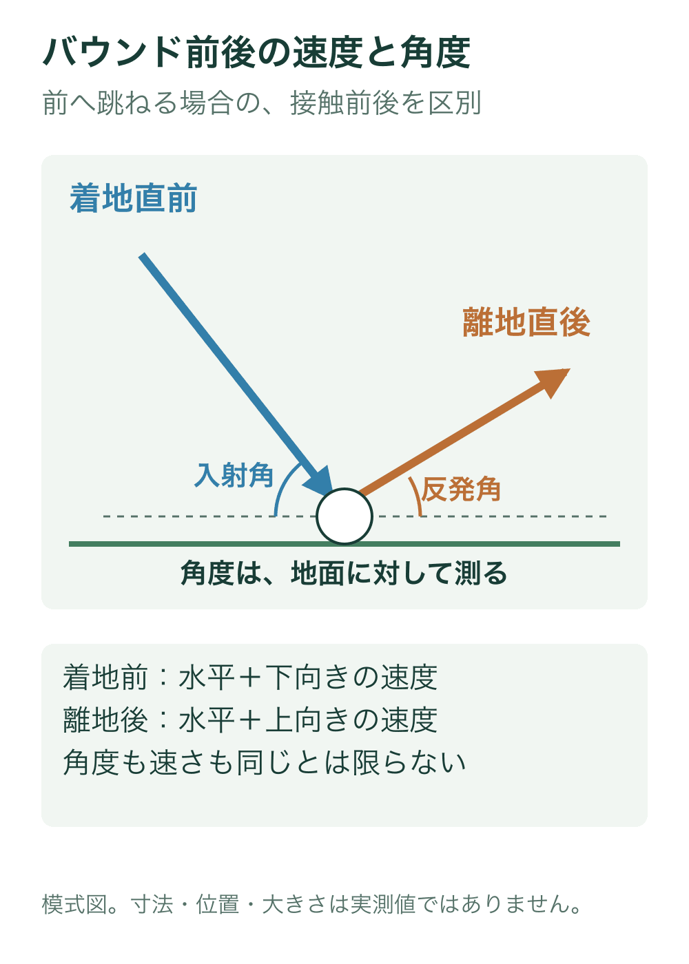 地面へ斜めに入る速度と離地直後の速度を、異なる角度と長さの矢印で示す。入射角と反発角は地面に対して測る。