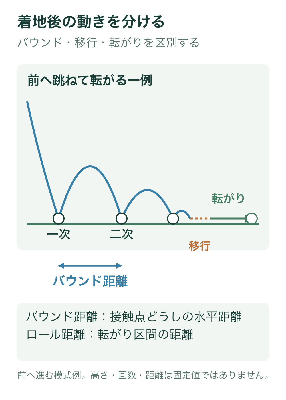 最初の接触から次の接触までの空中区間、その後の小さなバウンド、滑りを伴う可能性がある移行、転がりを区別する模式図。