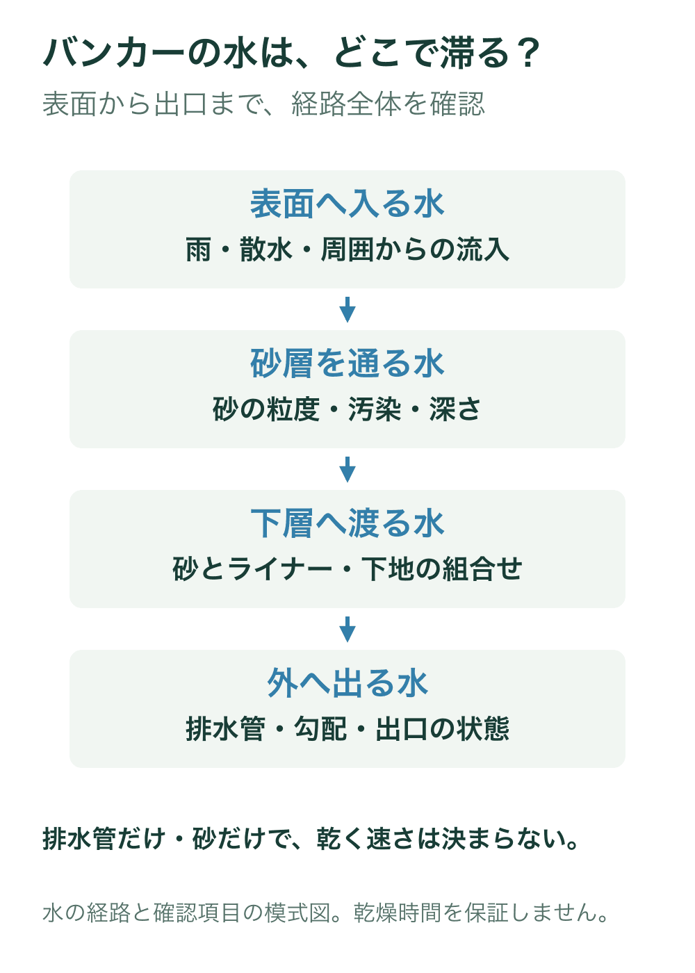 表面へ入る水、砂層を通る水、ライナーや下地へ渡る水、排水系から外へ出る水の四段階と、それぞれで確認する条件を並べる。