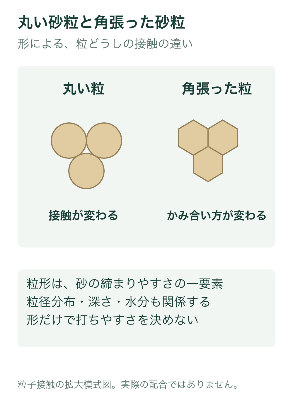 丸い三つの粒が点で接する例と、角張った三つの粒が辺を共有して接する例を拡大して比較する。