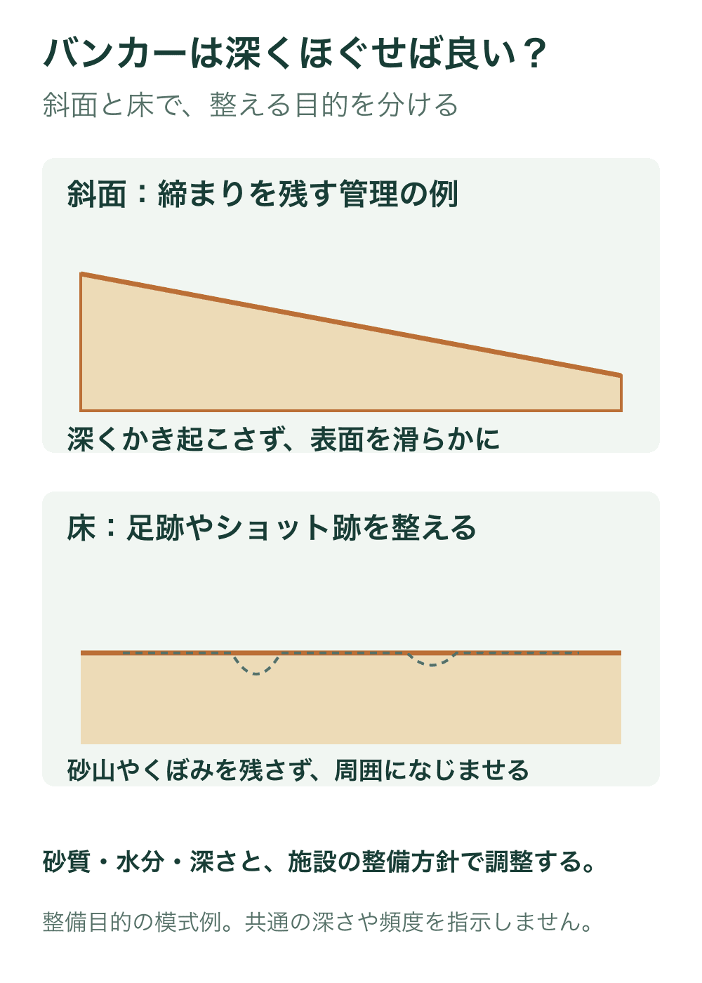 斜面の締まりを保って滑らかにする例と、床の足跡やショット跡を周囲になじませる例を断面で示す。床の破線は補修前のくぼみの模式形状。