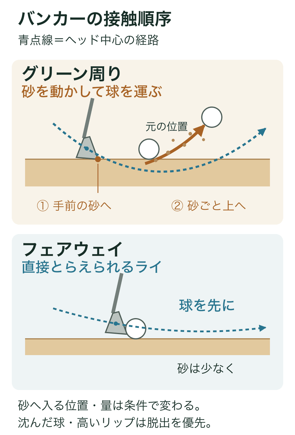 グリーン周りでは球の手前でクラブが砂に入り、球の下を通って砂ごと運ぶ。フェアウェイバンカーの通常ライでは球へ先に当て、取る砂を少なくする。