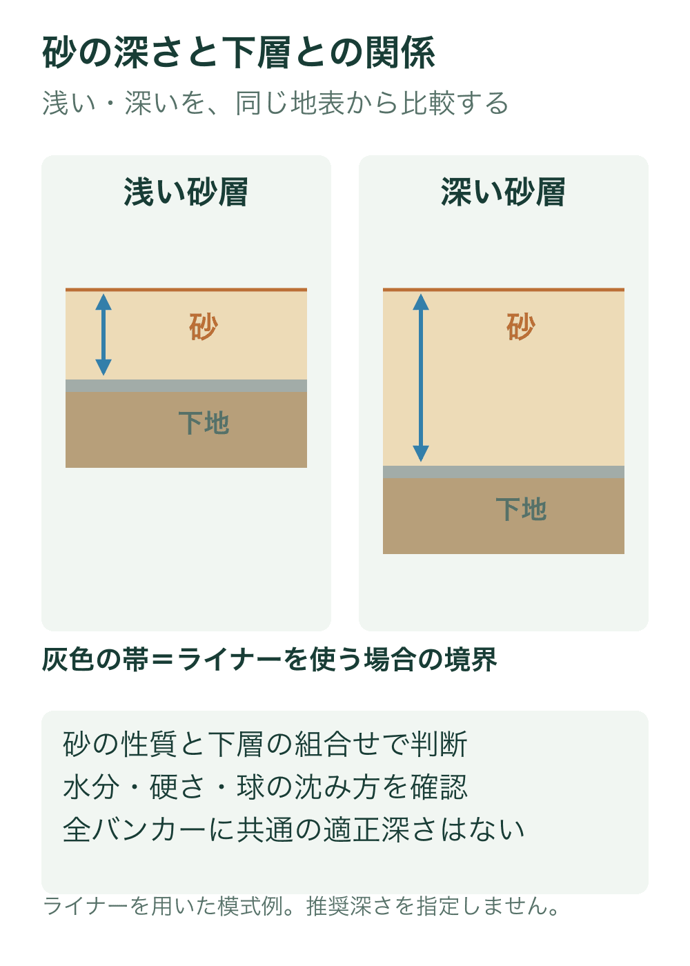 同じ地表高で浅い砂層と深い砂層を比較し、砂の下のライナーと下地までの距離が異なることを示す断面図。