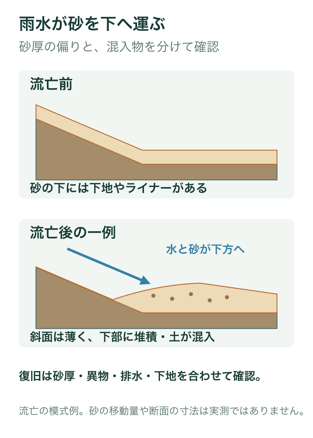 同じ斜面の流亡前後を断面で比較し、雨水が砂を下方へ運ぶことで上部の砂が薄くなり、下部へ堆積して土が混じる例を示す。