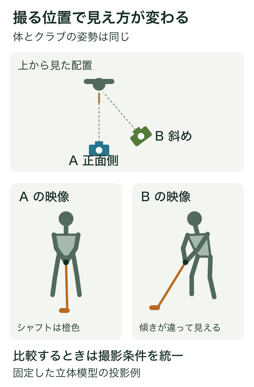 上は固定した模型に向けた正面側Aと斜めBのカメラ配置。下は同じ立体模型の2つの投影で、シャフトを橙色にし、正面側では縦に近く斜め側では傾いて見えることを示す。