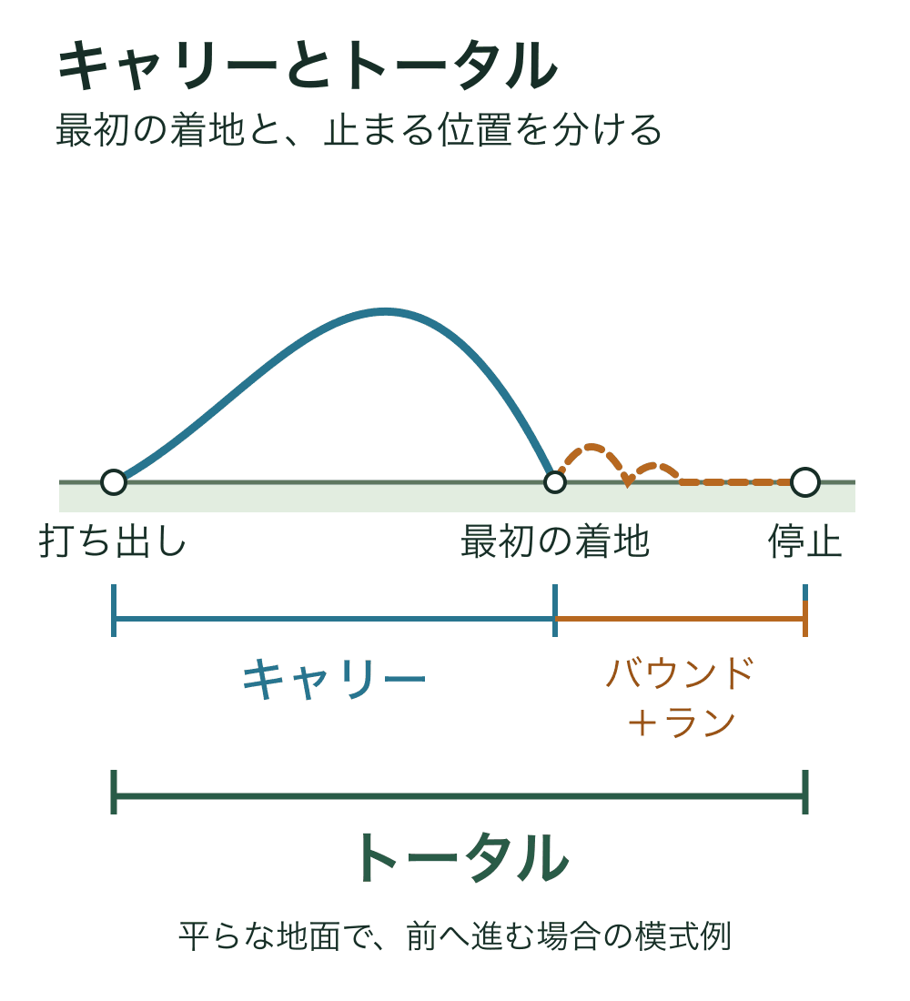 打ち出しから最初の着地までがキャリー、着地後のバウンドとランを加えた停止位置までがトータル。