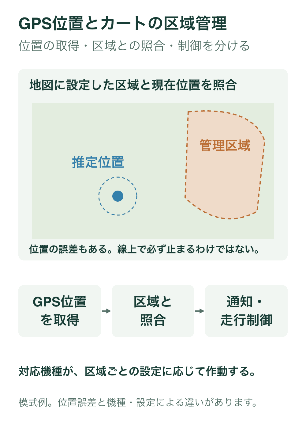 地図上に設定した管理区域と、誤差を含むGPS推定位置を示し、位置取得、区域との照合、対応する通知や走行制御の三段階を並べる。