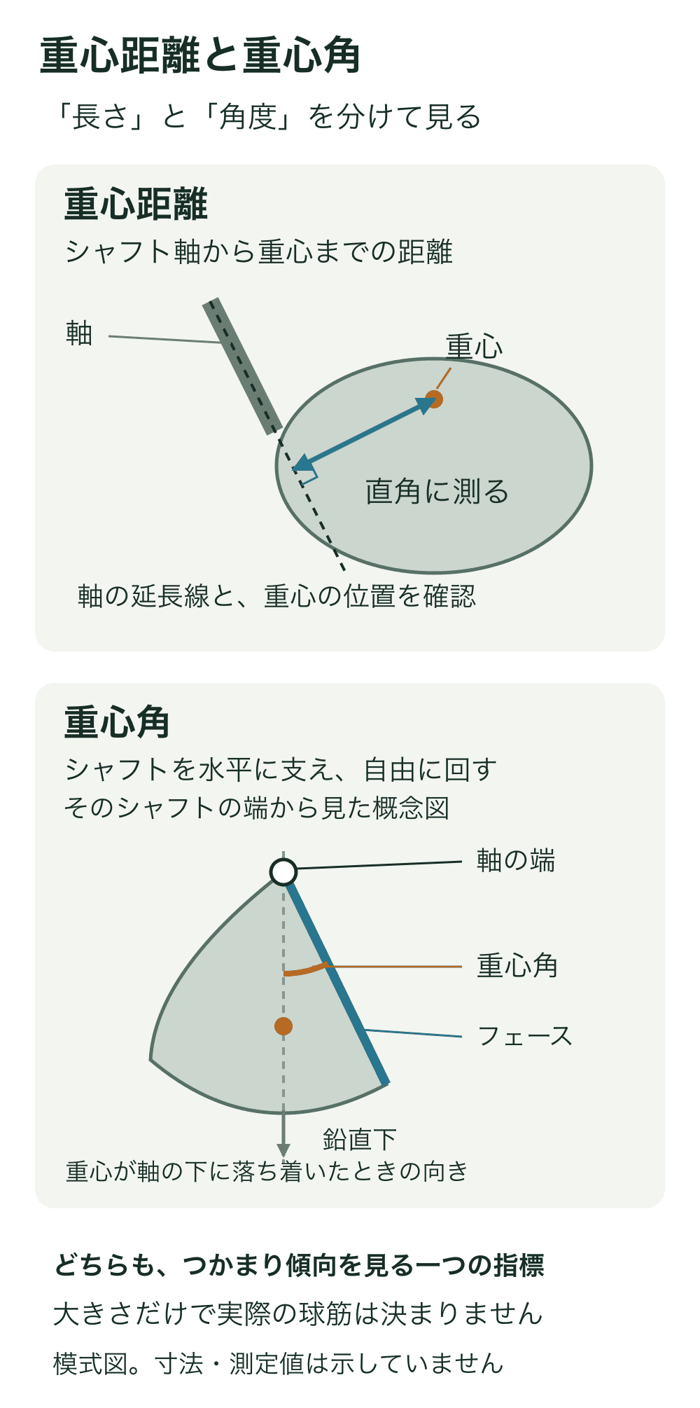 上段はシャフト軸から重心への直角距離、下段は水平支持したシャフトの端から見た重心角の模式図