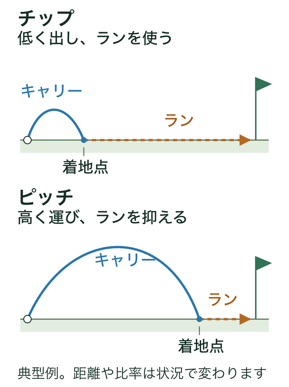 同じ目標へ、低く早く着地して長く転がるチップと、高く長く運んで短く転がるピッチを上下で比較した模式図。
