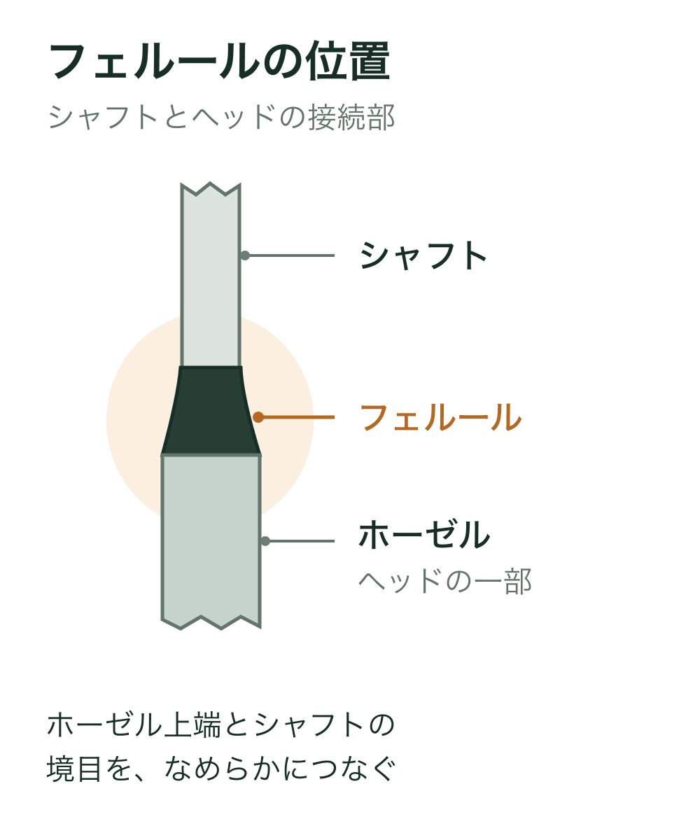シャフトとホーゼルの接続部拡大図。シャフトが黒いフェルールを通って、ヘッドの一部であるホーゼルに続く。