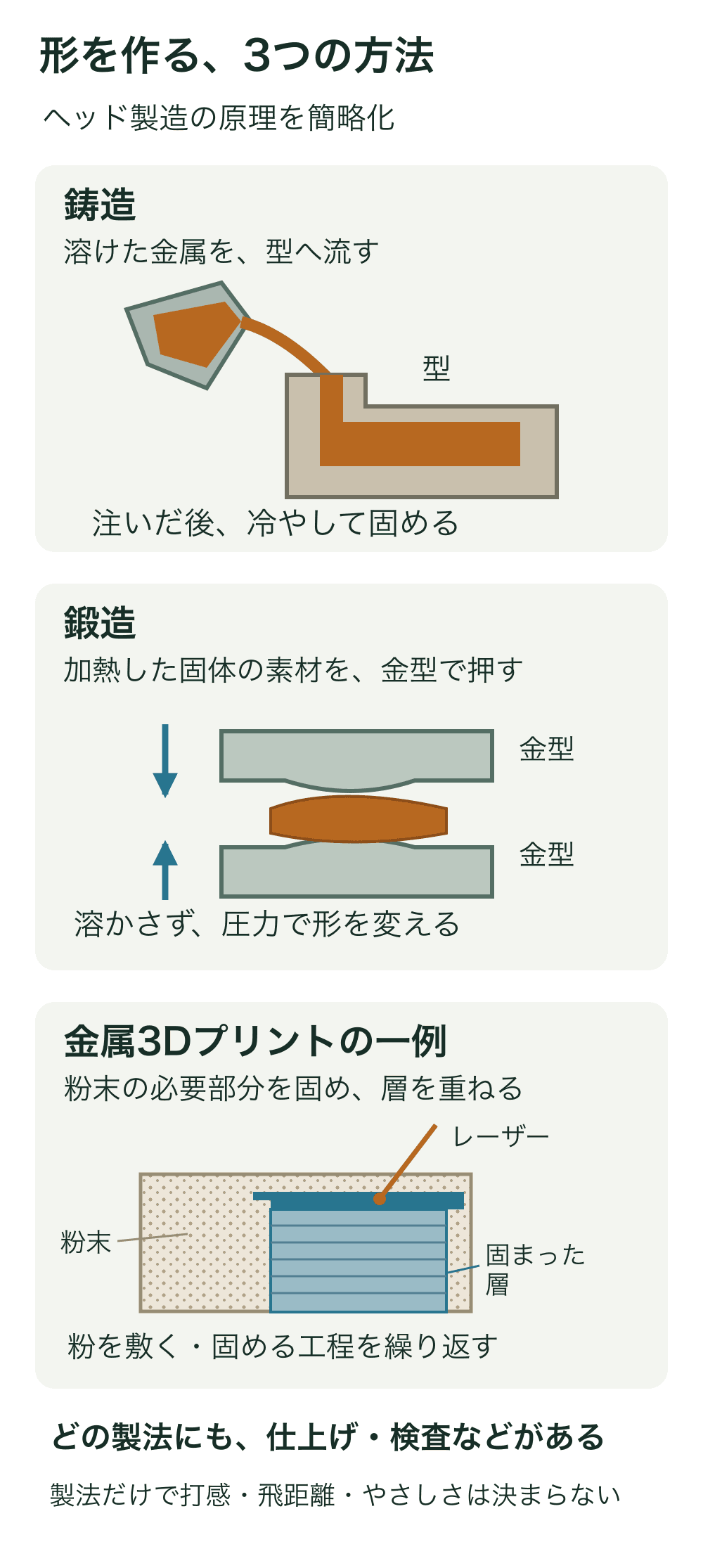 鋳造で金属を型へ注ぐ図、鍛造で固体素材を上下の金型で押す図、粉末床の最上層にレーザーを当てて積層する金属3Dプリントの図。