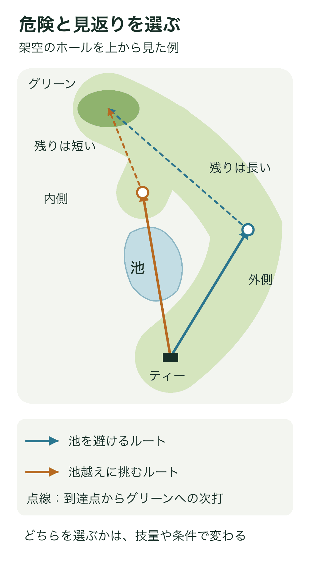 左へ曲がる架空のホール。ティーから右外側へ池を避ける青いルートと、左内側の池を越える茶色のルートがある。池越えの到達点からグリーンまでの距離が短い。