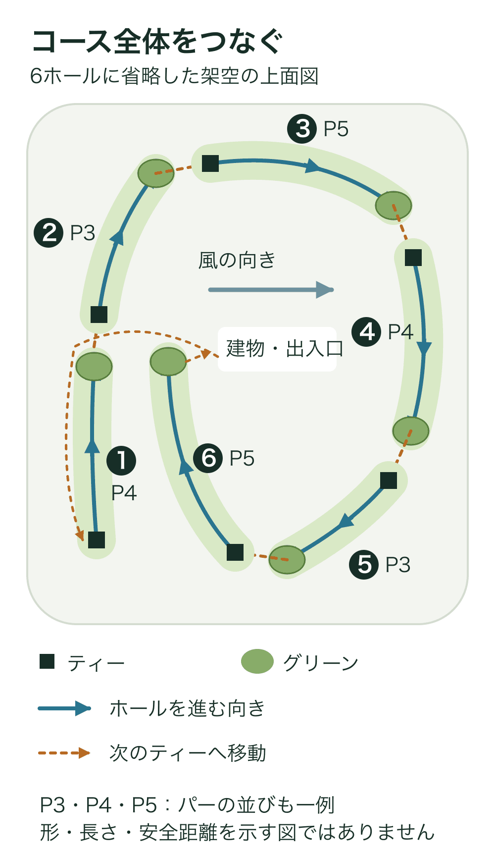 架空の6ホールが順につながる上面図。1から6までティーからグリーンへ青い矢印が伸び、グリーンから次のティーは茶色の点線で結ばれる。中央の風矢印は右向き。