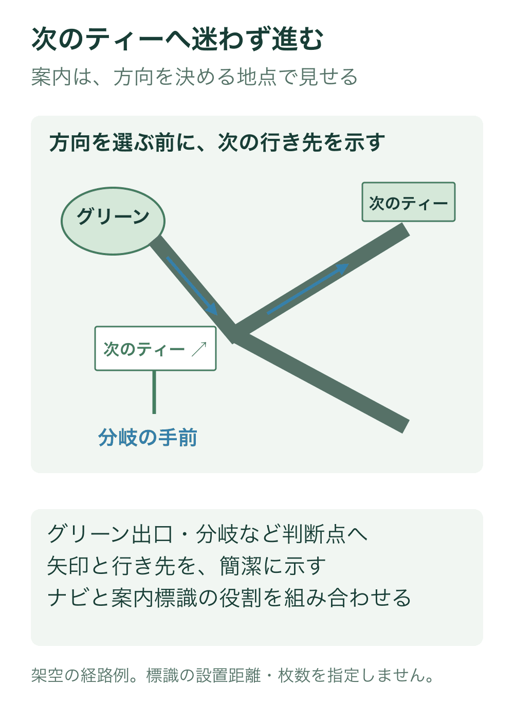 グリーンから次のティーへ向かう道が途中で分岐する模式地図で、進行方向の矢印と、分岐を選ぶ前に見える案内看板を示す。