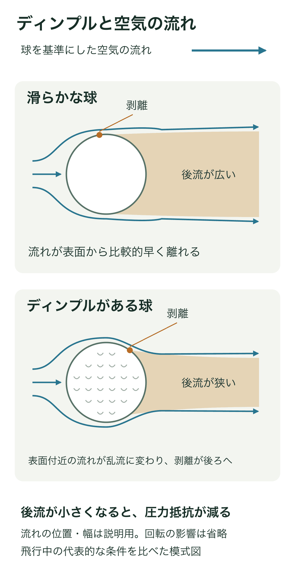 滑らかな球では広い後流、ディンプル球では剥離が後ろになって狭い後流となる模式図