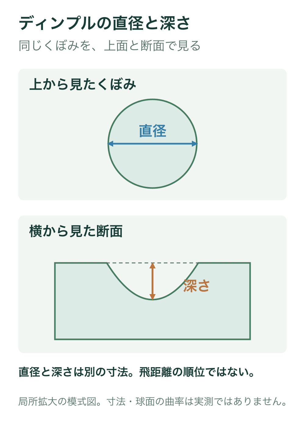 ディンプル一個を拡大した模式図。上面の円の端から端までが直径、断面の基準表面から底までが深さ。
