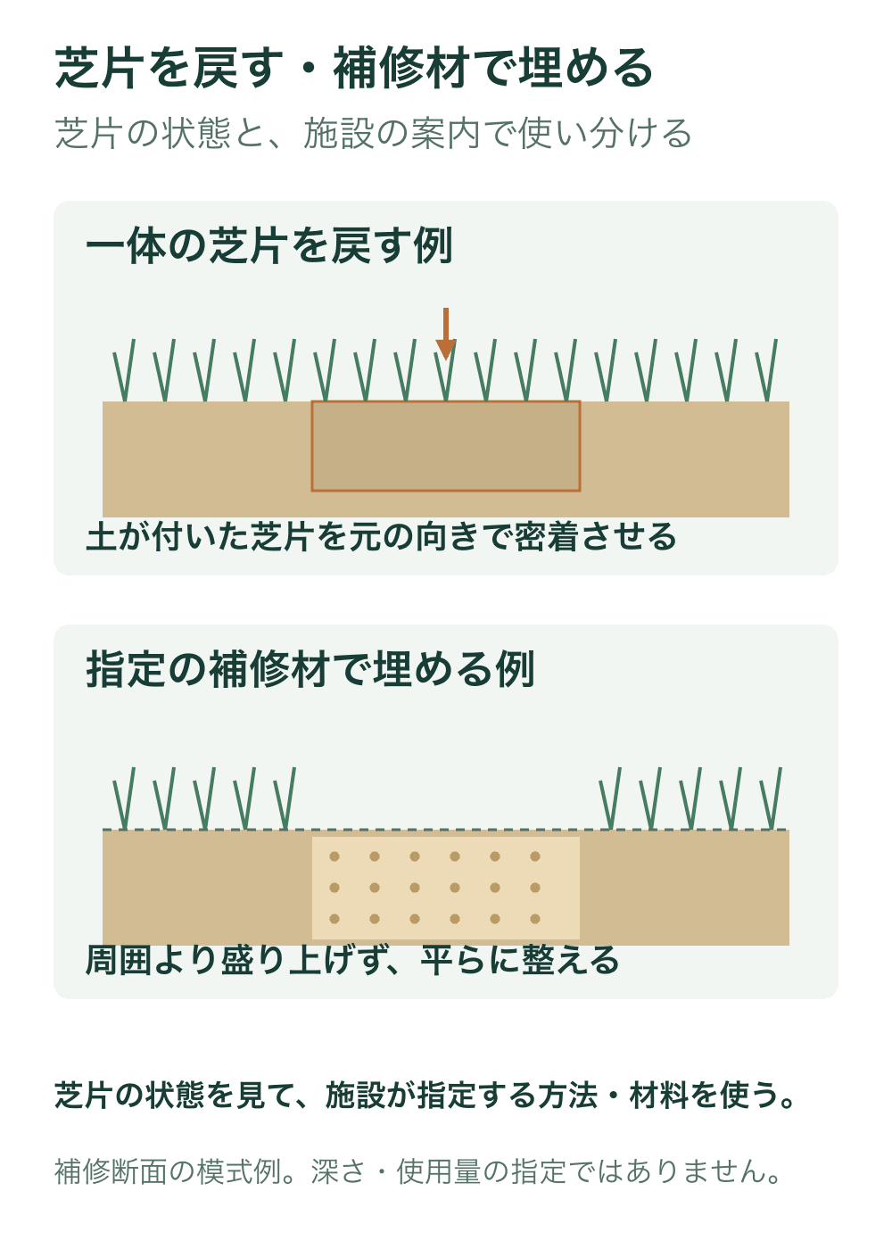 上段は土付きの一体の芝片を元の向きに戻して接地させる断面、下段は指定の補修材を周囲より盛り上げずに入れて整える断面を示す。