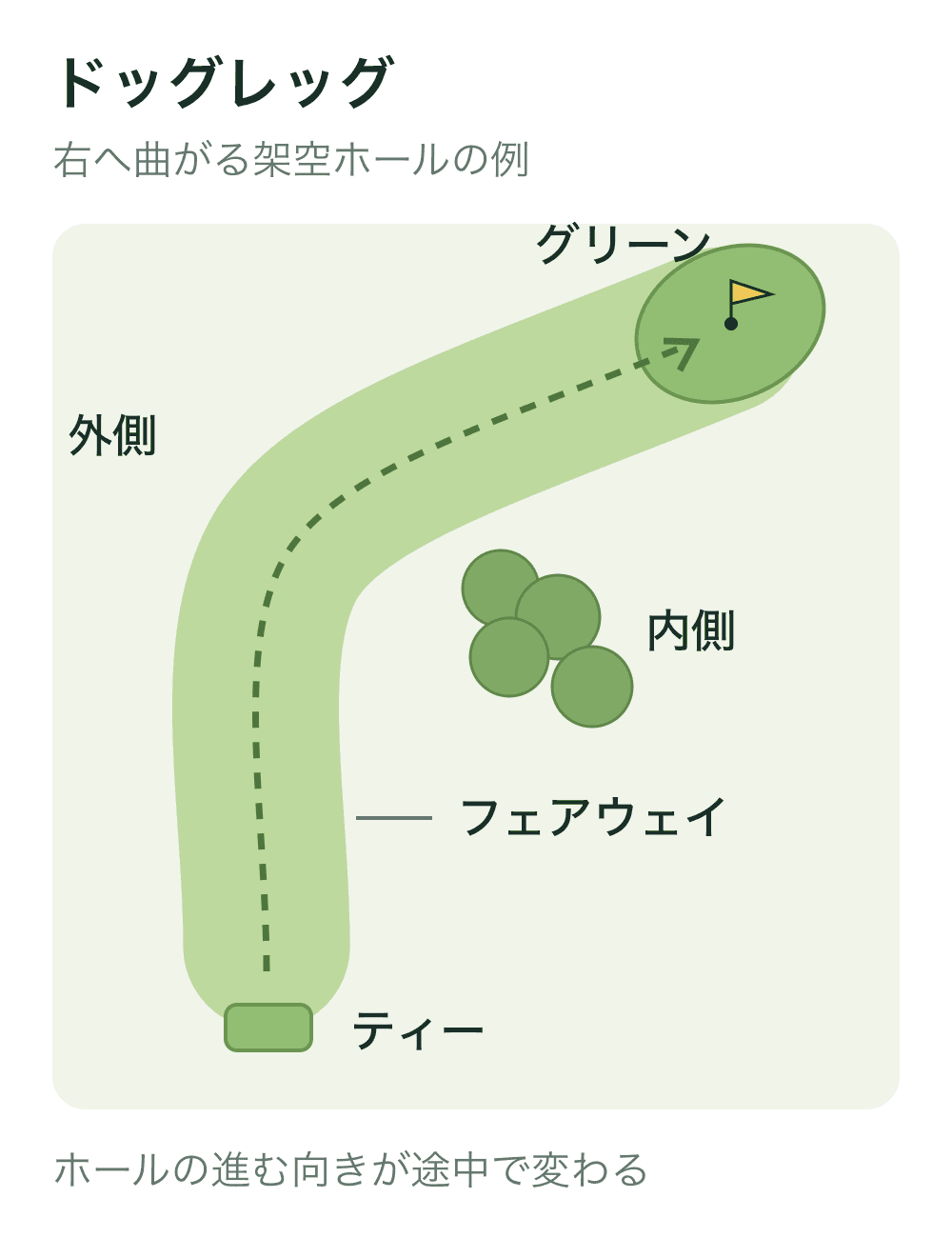 ティーからフェアウェイを進むと途中で右へ曲がり、グリーンへ続く架空のホール平面図。曲がりの内側と外側を表示。