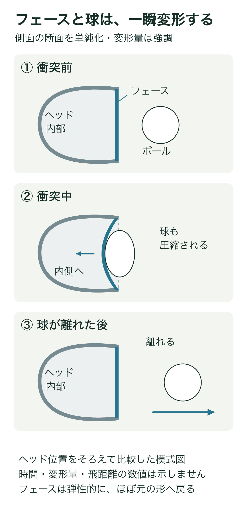 ドライバーヘッドの側面断面を3段に表示。衝突前はフェースと球が離れ、衝突中は面が内側へたわんで球も横につぶれ、離脱後は面と球がほぼ元の形に戻る。
