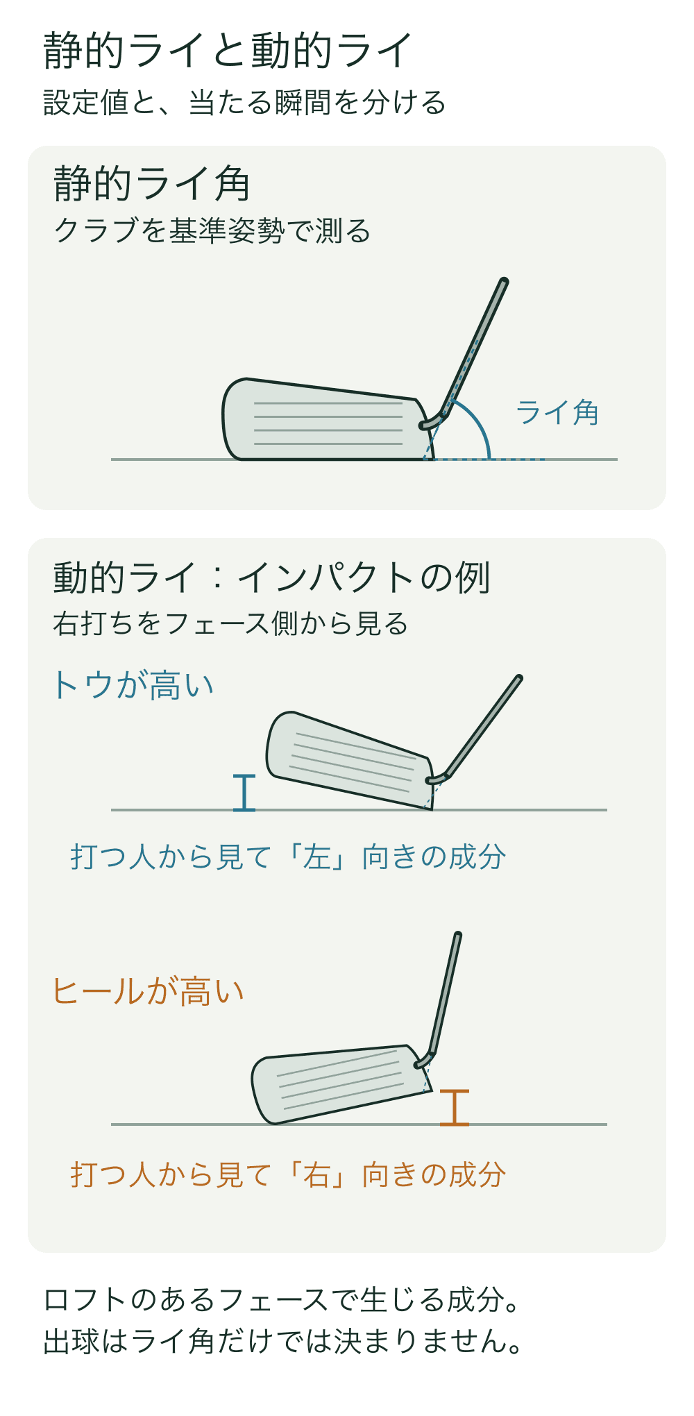 上は基準姿勢のヘッドでシャフト中心線と水平線の間に静的ライ角。下は右打ちをフェース側から見て、左のトウが高い例と右のヒールが高い例。打つ人から見ると前者は左向き、後者は右向きの成分。