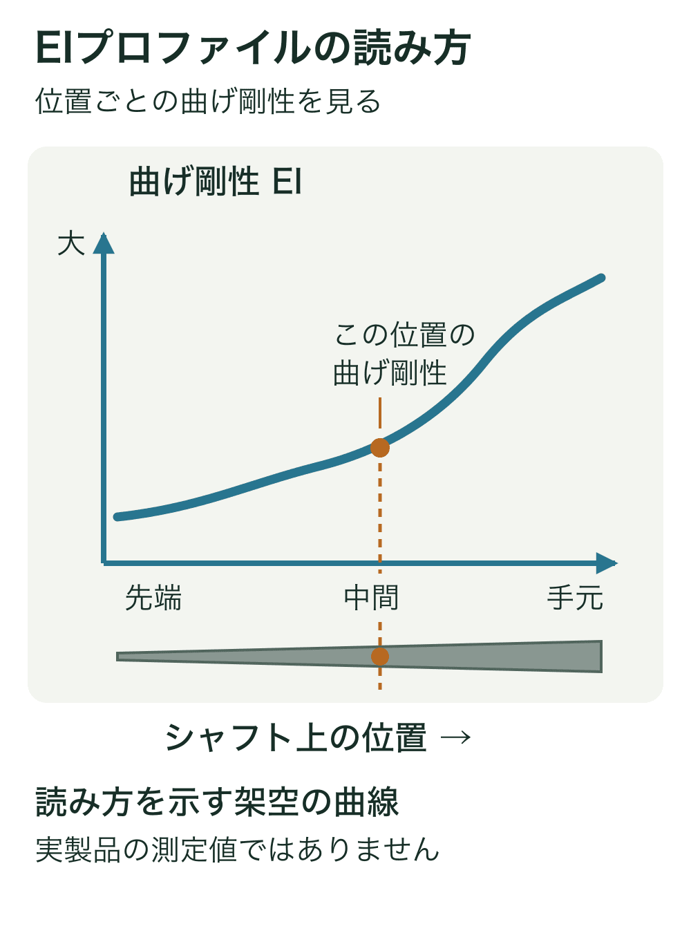先端から手元へ向かうシャフト位置を横軸、曲げ剛性EIを縦軸とする架空の曲線。下のシャフト図と位置をそろえ、中間部の一点を縦の破線で結んでいる。