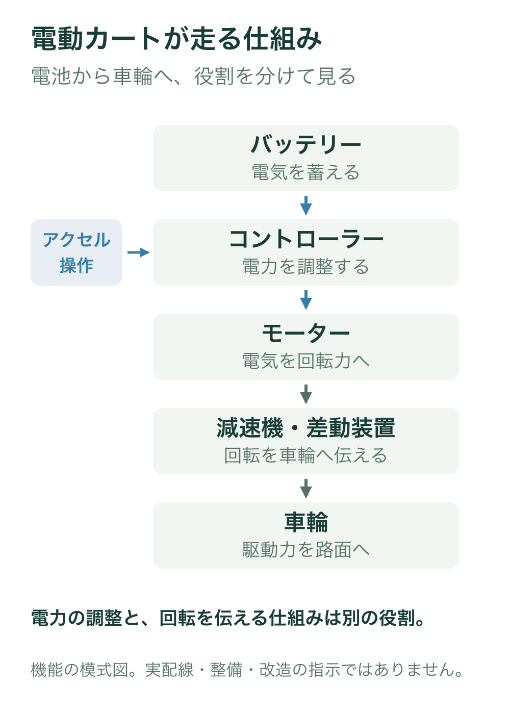 バッテリー、コントローラー、モーター、減速機や差動装置、車輪を順に並べ、アクセル操作がコントローラーへ入る概念的な流れを示す。
