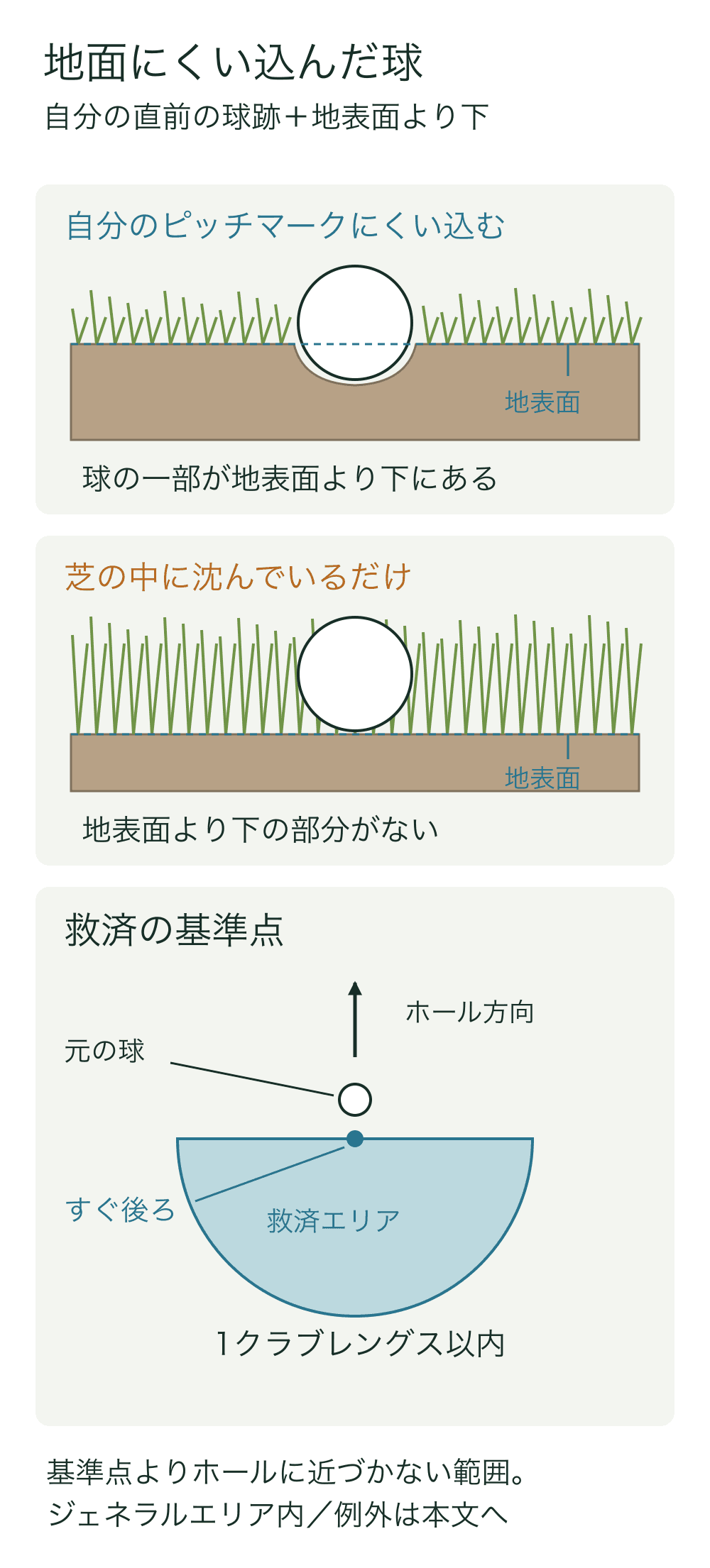 自分のピッチマーク内で地表面より一部が下にある球と、芝に沈んでいても地表面より上にある球の断面比較。下に球のすぐ後ろを基準点にした救済エリア。