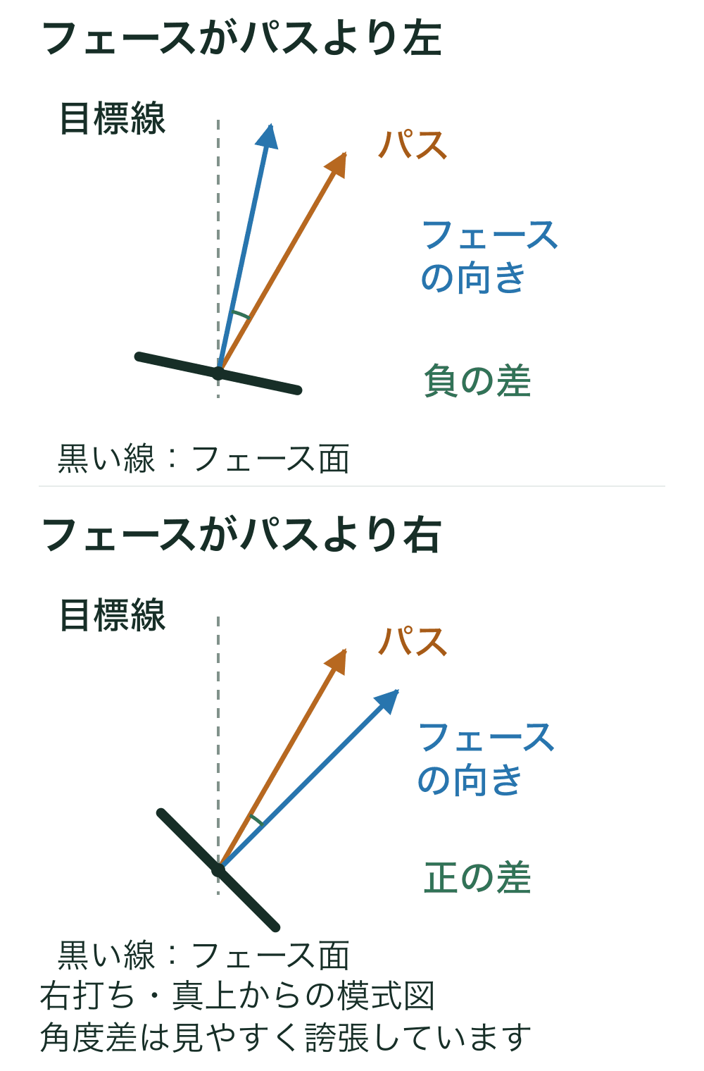 目標線、クラブが進む向き、フェースが向く向きを区別した上面図。同じパスでもフェースがパスより左の場合と右の場合を示します。