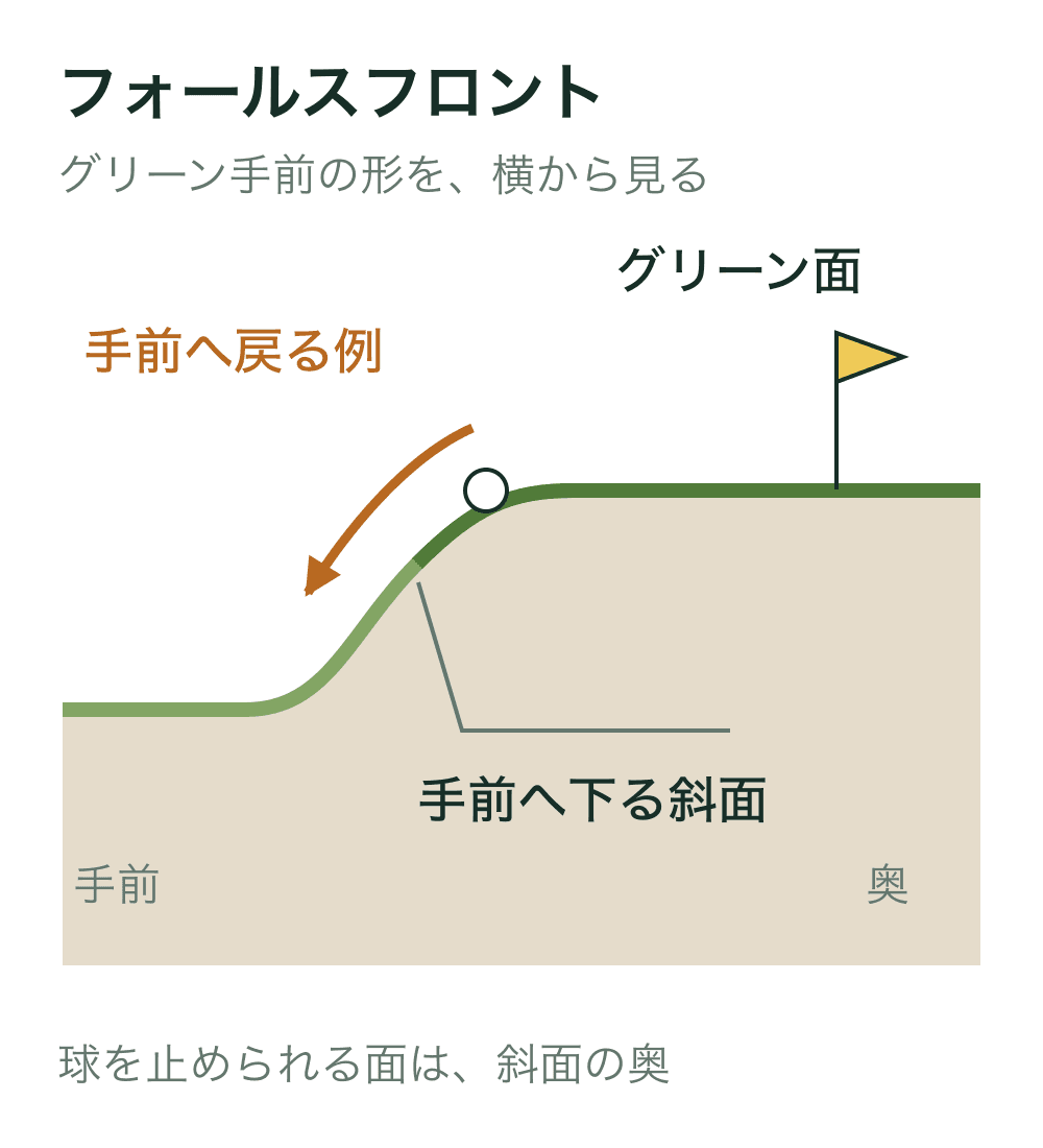グリーンの前縁が手前へ下り、斜面上の球が低い手前側へ戻る例を示す断面図。球を止められる面は斜面の奥にある。
