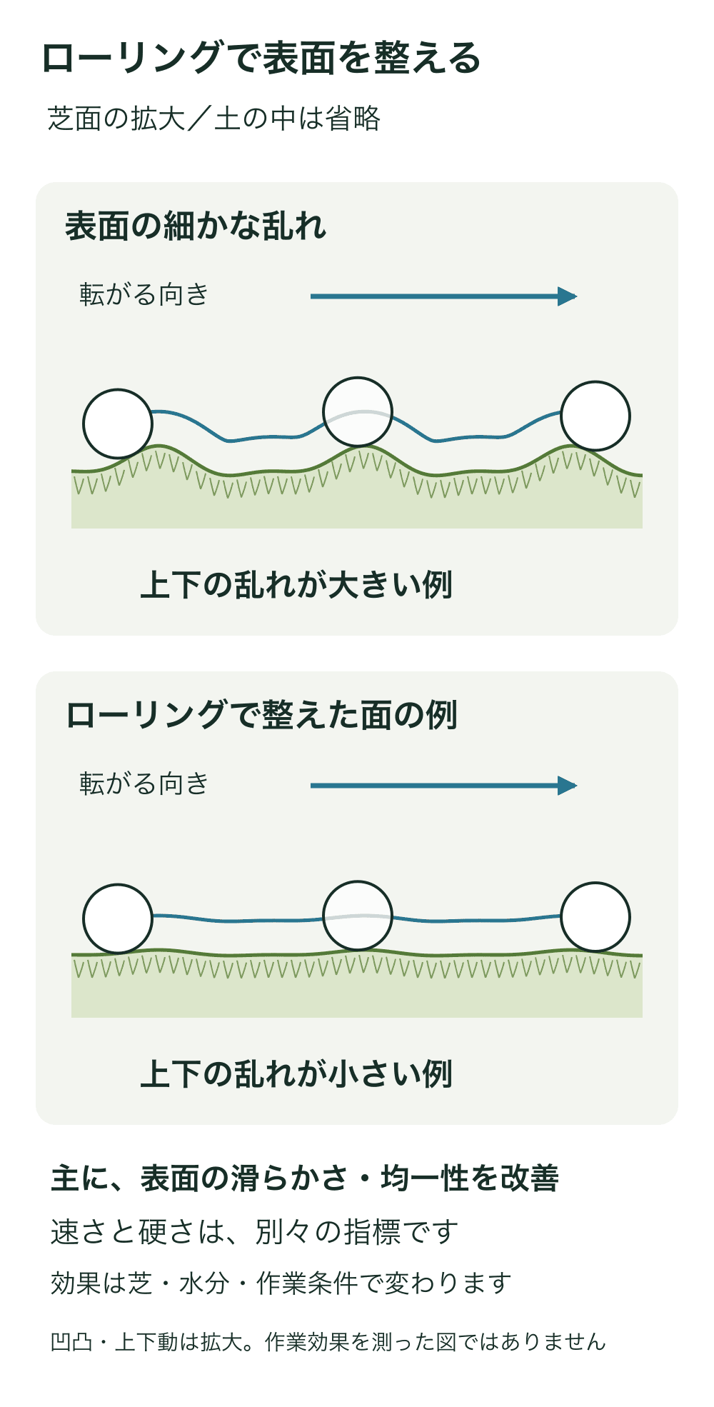 同じ球の大きさで、乱れた芝面と整えた芝面の上下変動を比較した図