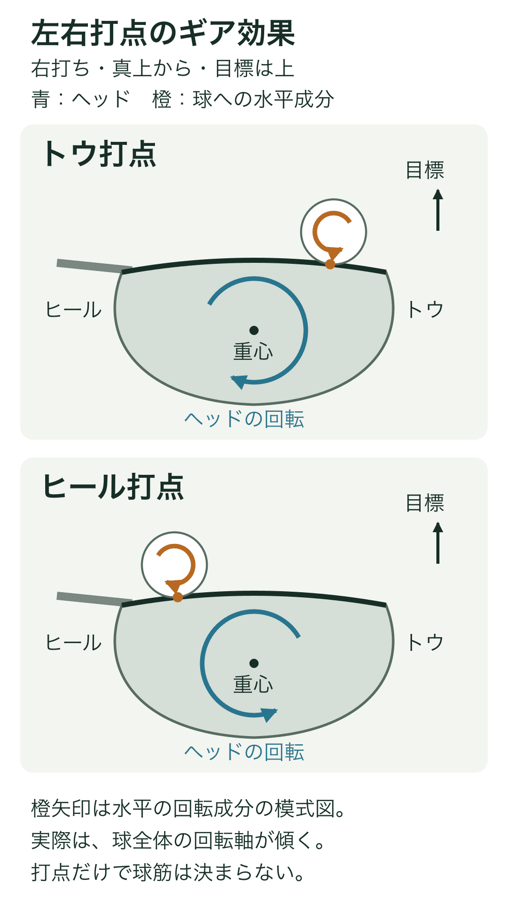 トウ打点では重心の右側で球に接触し、ヘッドは時計回り、球へは反時計回りの水平成分が加わる。ヒール打点では重心の左側で接触し、ヘッドは反時計回り、球へは時計回りの水平成分が加わる。