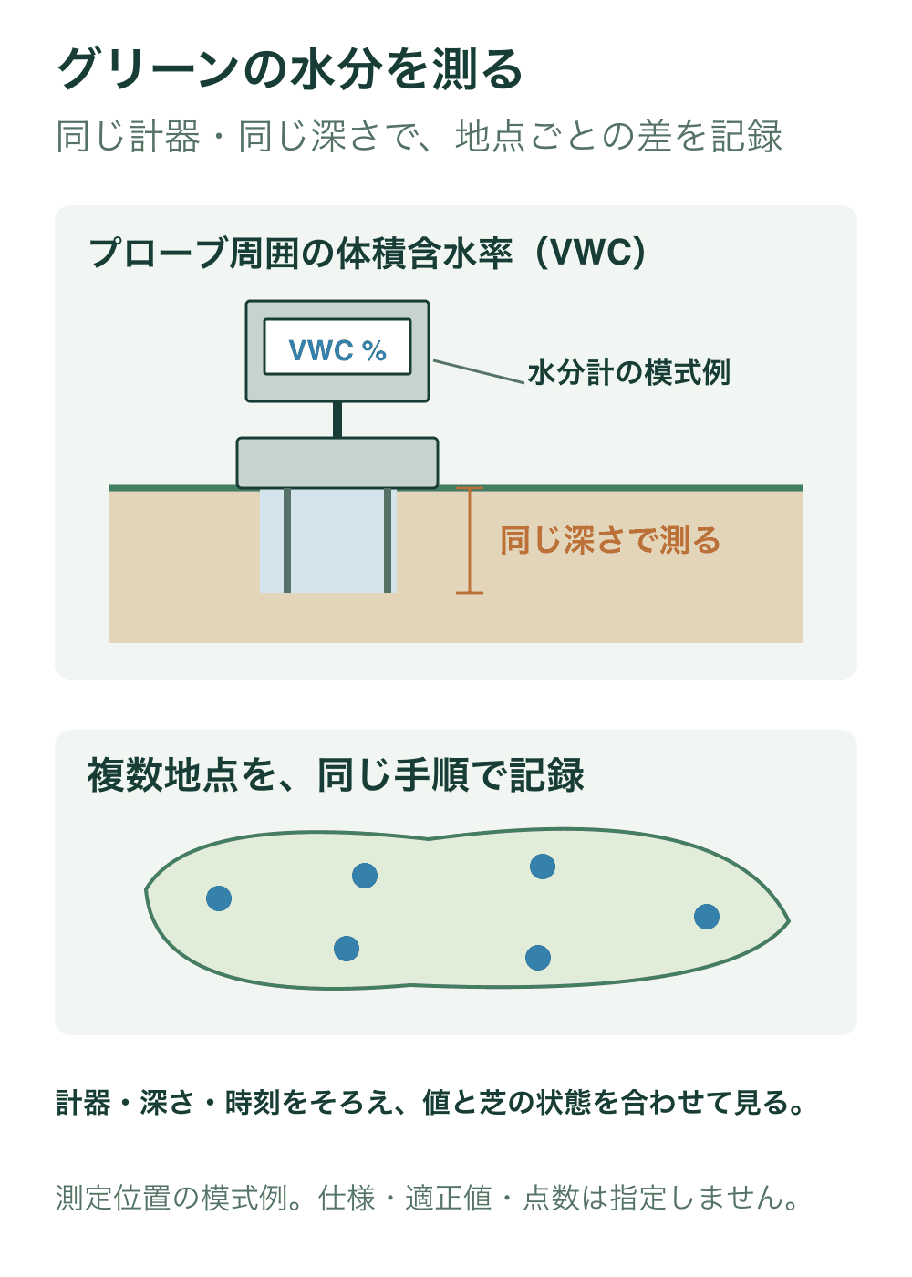 上段は携帯型水分計のプローブを芝面から土に差し込み、その周囲のVWCを測る断面模式図。下段はグリーンの複数地点を測る平面模式図。