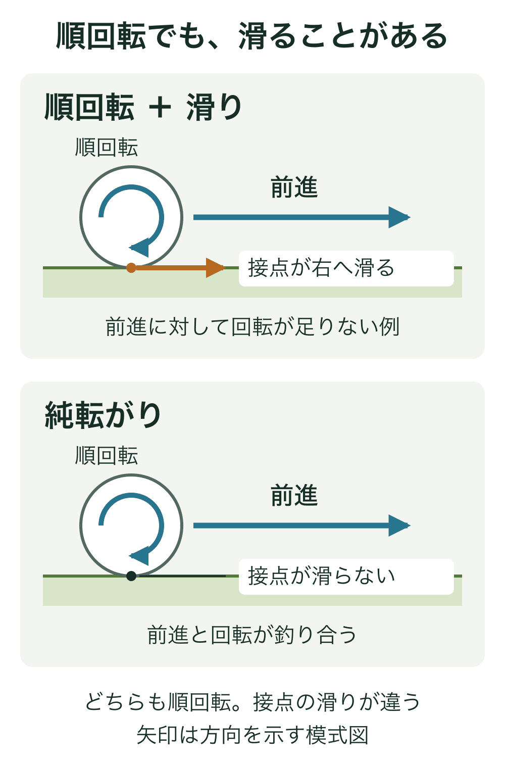 右へ進み時計回りに回転する2球。上は地面との接点に右向きの滑り矢印があり、下の純転がりには滑り矢印がない。