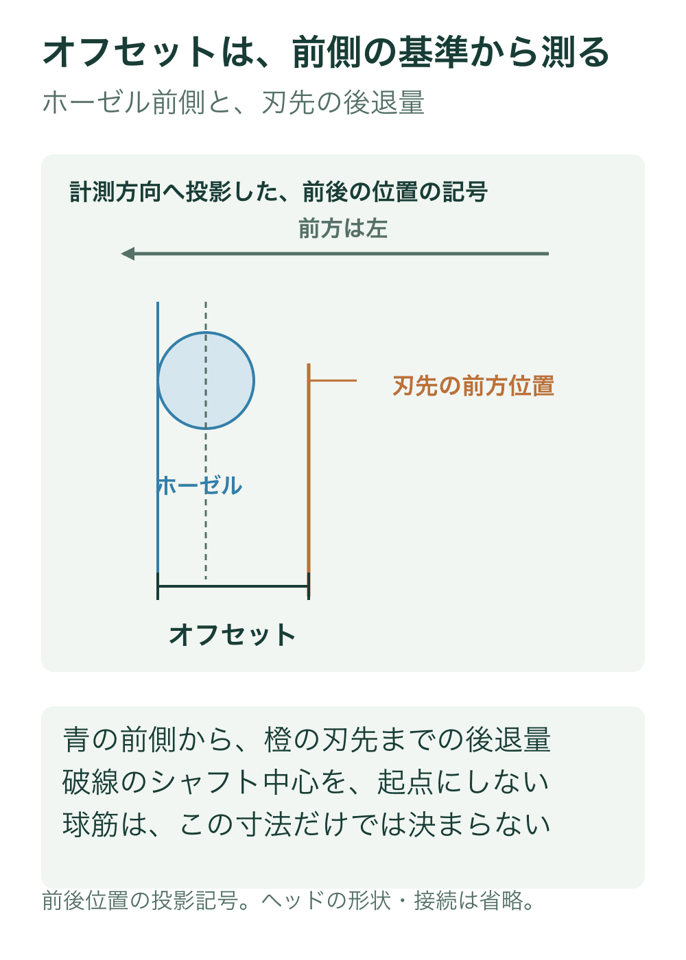計測方向への投影位置を記号化し、ホーゼルの前側と後ろの刃先位置の差を寸法線で示す。シャフト中心を破線で区別する。
