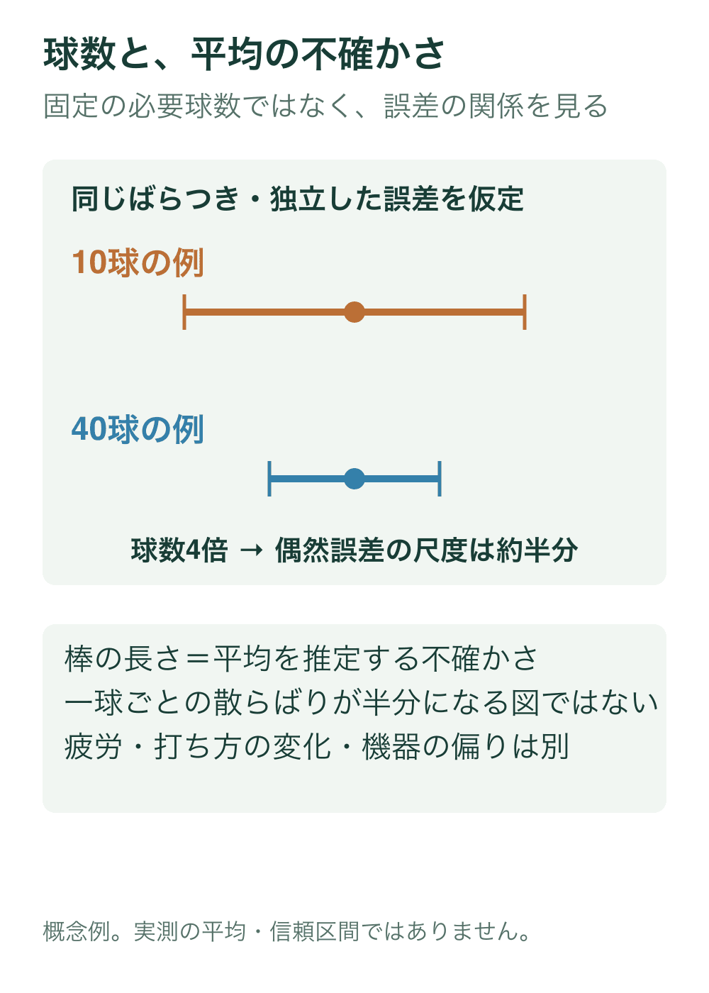 同じばらつきで独立した誤差を仮定し、10球と40球の平均の不確かさを長さ2対1の棒で比較する。両棒の中心は配置上そろえた説明用の位置。