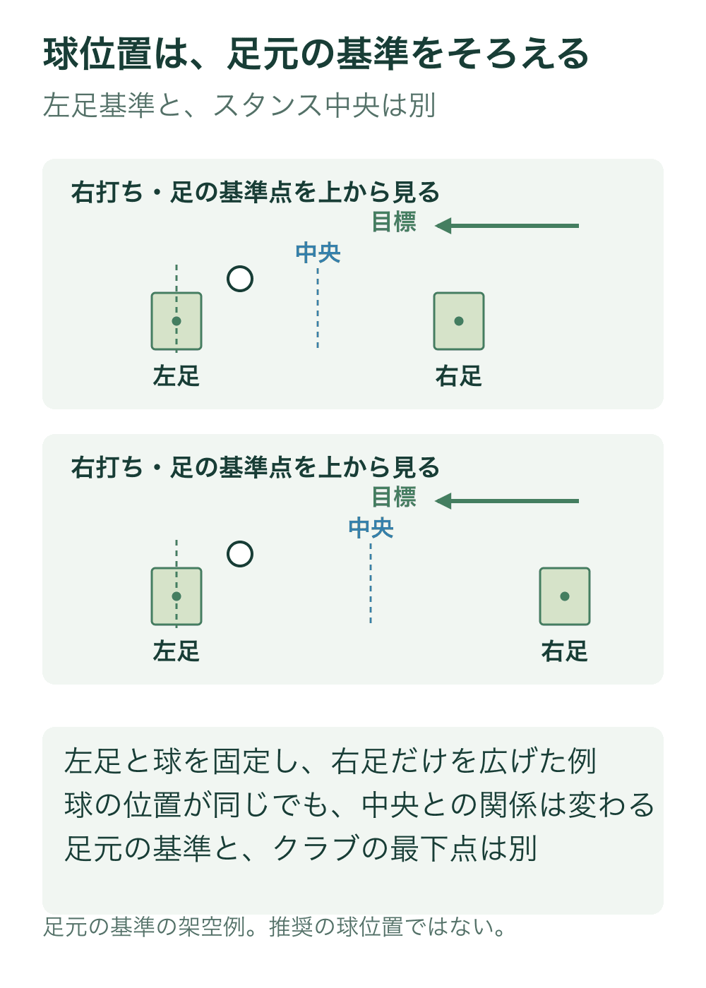 右打ちの上面模式図で左足と球を固定し、下段のみ右足を広げる。両足の中点を計算して青い中央線を移す。
