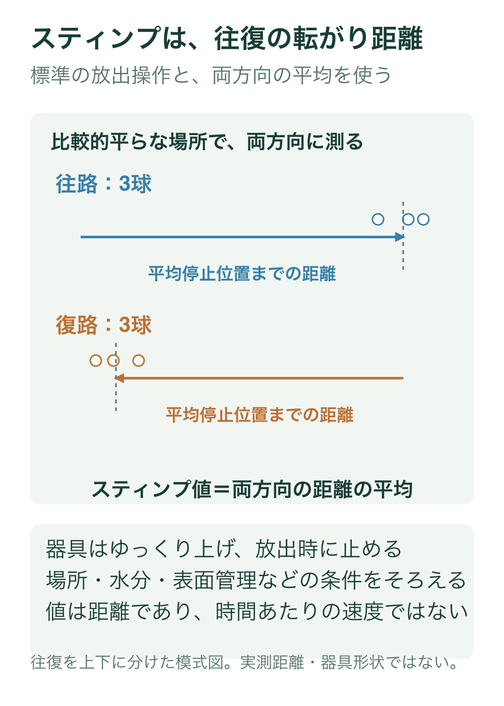 往路三球と復路三球を上下に分け、各方向の平均停止位置までの距離を測って両方向を平均する概念を示す。