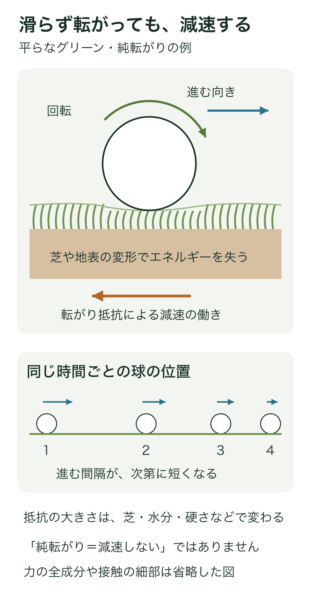 平らな芝の上の球が右へ進み時計回りに回転する側面図。転がり抵抗の働きは左向き。下では等時間ごとの球の間隔が徐々に短くなる。