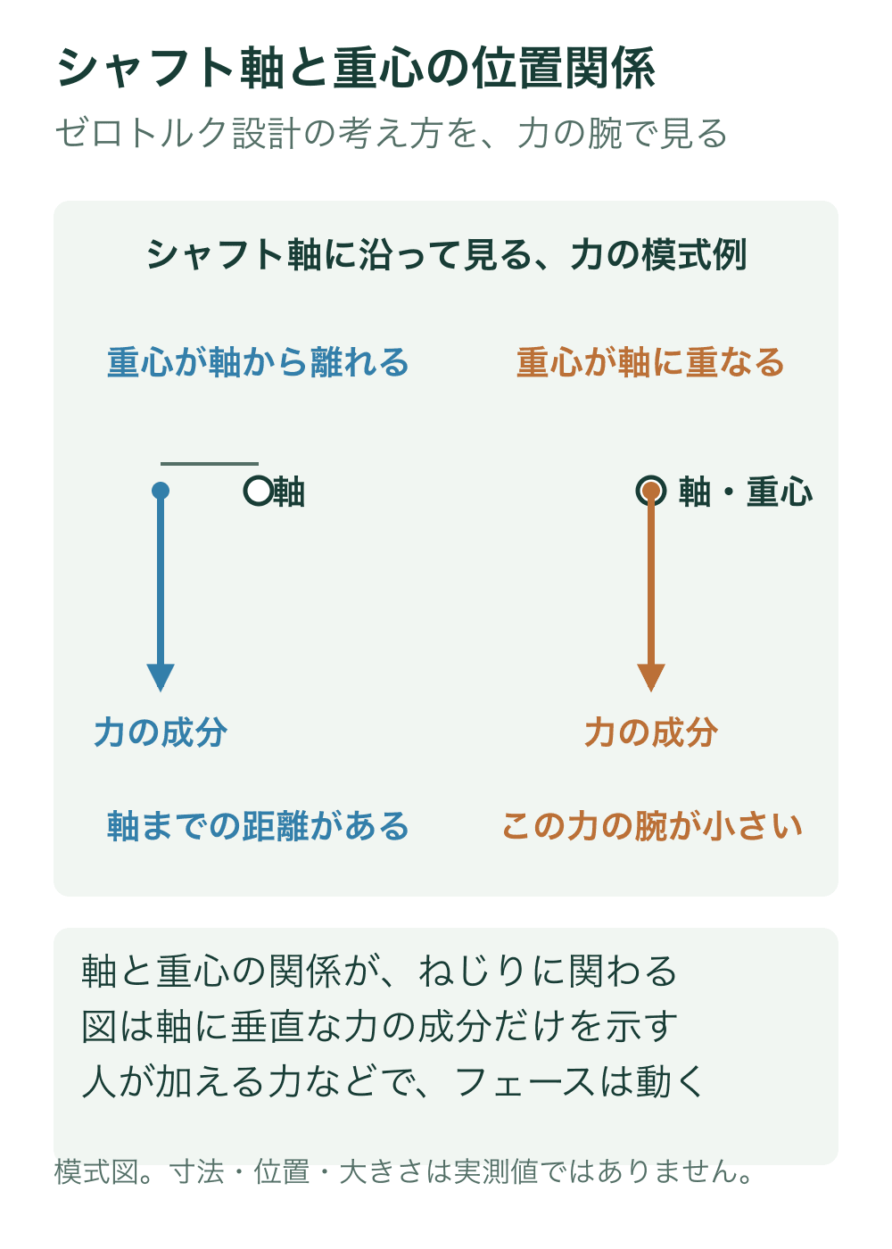 シャフト軸方向から見た断面上で、軸から離れた重心と軸に重なる重心へ同じ向きの力の成分を作用させる。軸までの距離の違いを示す。