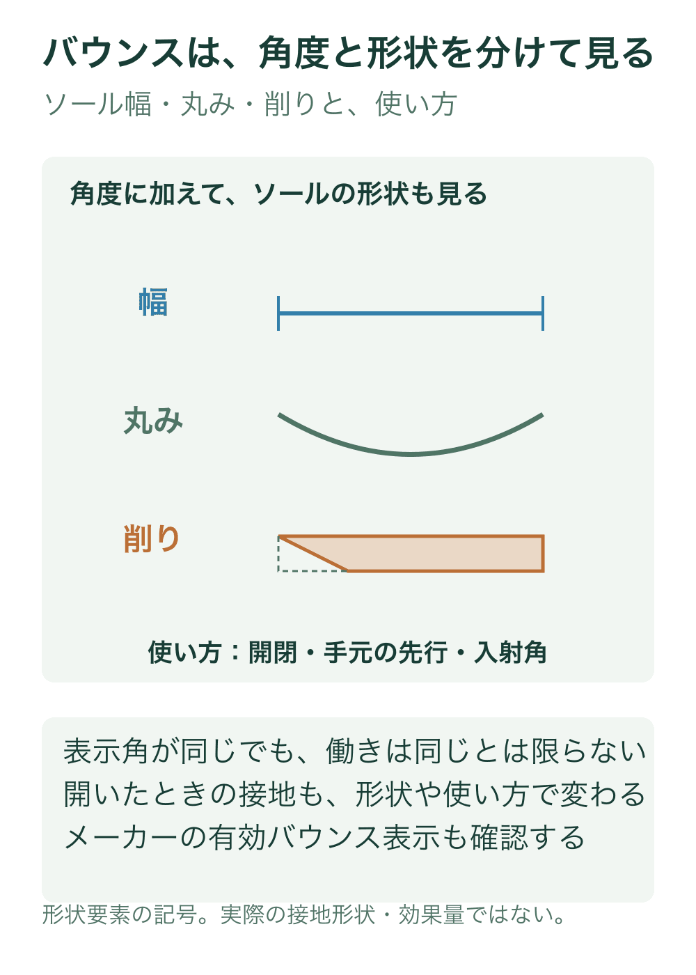 ソール形状の要素を、幅の寸法線、丸みの曲線、削った部分の記号に分けて示し、フェース開閉等の使い方を別条件として示す。