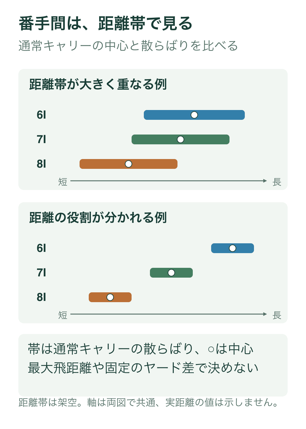 6番、7番、8番アイアンの架空のキャリー距離帯を、同じ横軸で二通り示す。上は距離帯が大きく重なり、下は中心と帯が分かれる。円は各帯の中心の説明表示。