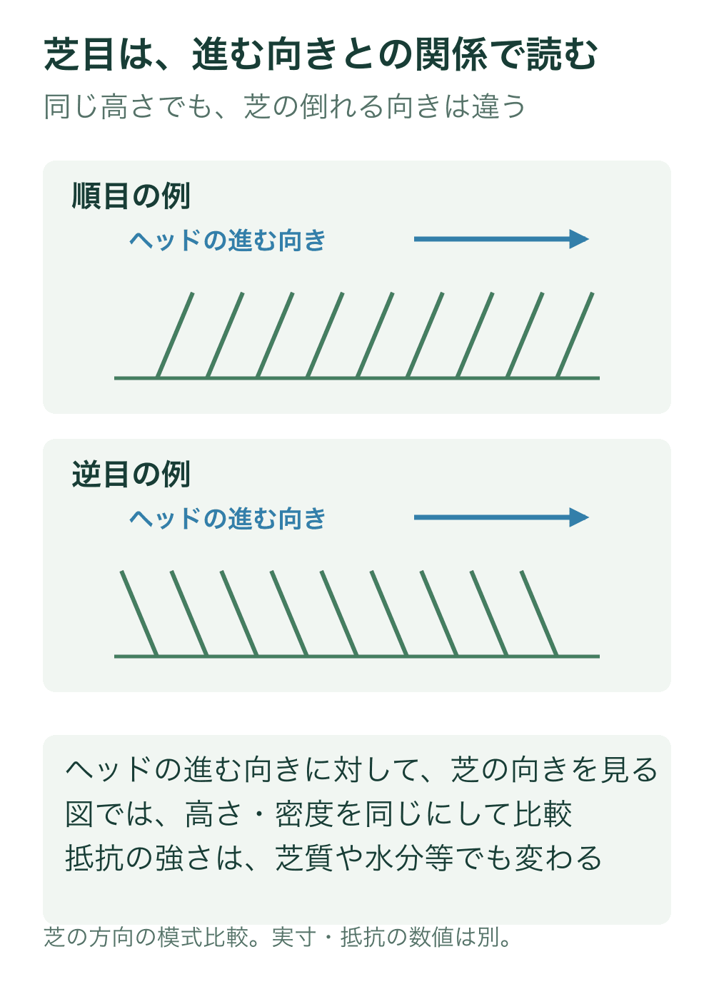 二段ともヘッドの進む向きを右の青矢印で示し、上段は芝が右へ、下段は左へ傾く。高さと本数を同じにする。
