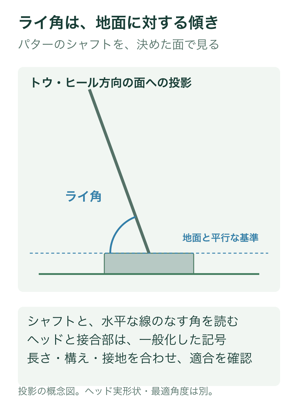 ソールの記号が地面に接するパターの模式図で、シャフト直線部をトウ・ヒール方向の面へ投影し、その接合点を通る水平な基準との角を示す。