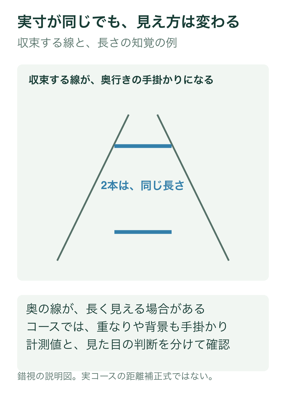奥へ収束するような二本の斜線の間に、同じ長さと太さの青い水平線を二本置く、Ponzo錯視の説明図。