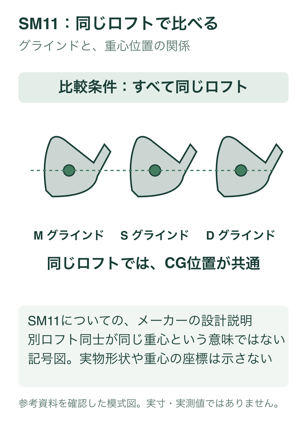 SM11：同じロフトで比べる。Vokey公式のSM11解説に基づき、同じロフトの各グラインドでは重心（CG）位置が共通である、という比較条件を模式化しました。M・S・Dは名称例で、同一の記号形状にしたのは製品ごとのソール形状や重心座標を推測して描かないためです。ロフトが異なる製品同士の重心や、SM10の設計へ一般化しません。