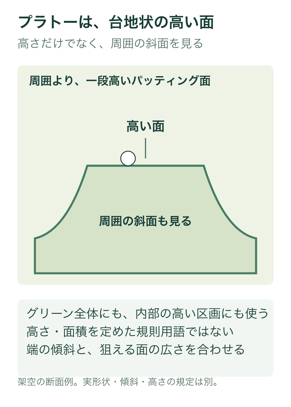 周囲から立ち上がった台地状のパッティング面と、その上に接するボールを示す架空断面。